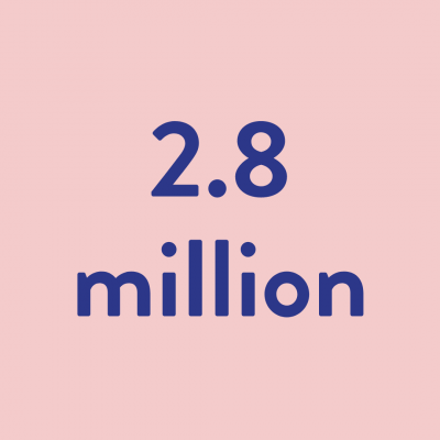 2.8 million young people reached during our annual prevention campaign.