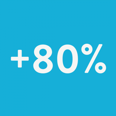 +80% des participant·e·s estiment qu’ils·elles ont amélioré leurs connaissances en santé mentale en participant à la Fresque de la Santé Mentale®.